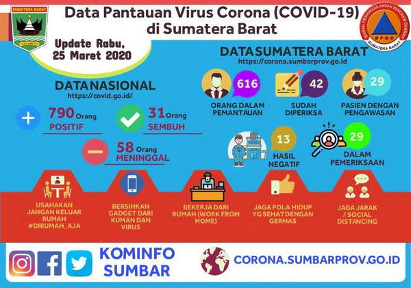 Sebaran kasus virus corona di Sumbar dan Nasional