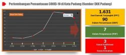 Situasi Virus Corona (Covid-19) di Kota Padang, Sabtu, 28 Maret 2020