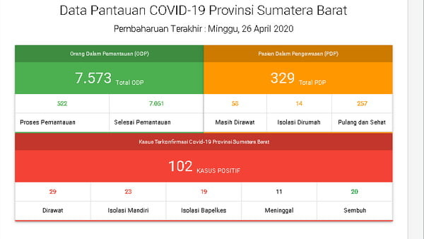 Data covid 19 Sumbar Ahad 26 April 2020